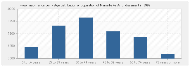 Age distribution of population of Marseille 4e Arrondissement in 1999